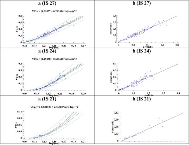 Modelos para los IS27, 24 y 21: a) gr&aacute;fico para el modelo ajustado b) gr&aacute;fico de los valores predichos vs observados.