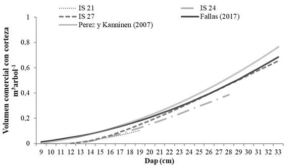 Comparaci&oacute;n del modelo ajustado para volumen comercial con corteza de teca con otros modelos para volumen comercial en Costa Rica.