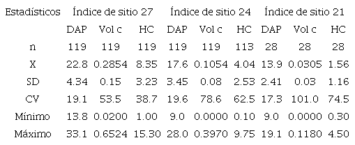 de las variables evaluadas en &aacute;rboles de T. grandis por IS