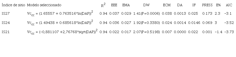 Modelos seleccionados para la estimaci&oacute;n de volumen comercial con corteza. Todos los modelos poseen una P < 0.001.
