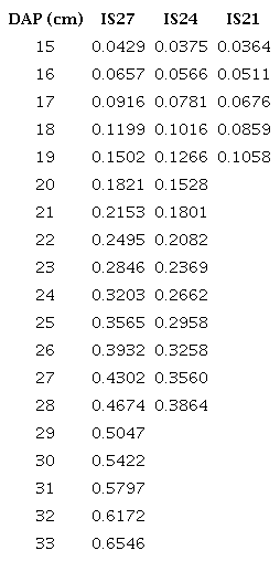 de volumen comercial con corteza (m3 arbol-1) para teca clonal de 10 a&ntilde;os para los &iacute;ndices de sitio 27, 24 y 21; en zona norte, Costa Rica.