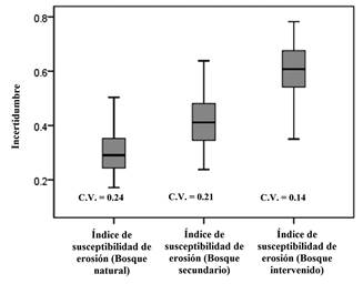 Diagrama de cajas de la incertidumbre en el &iacute;ndice de susceptibilidad de erosi&oacute;n seg&uacute;n tres tipos de cobertura boscosa. Se incluye el valor del coeficiente de variaci&oacute;n (C.V.).