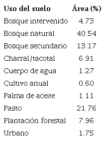 Porcentaje del &aacute;rea para cada clase de usos y coberturas del suelo.