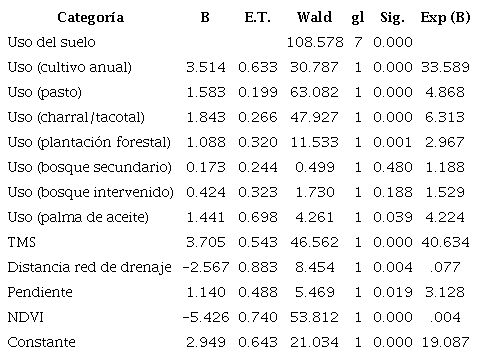 Coeficientes del modelo de regresi&oacute;n log&iacute;stica, estad&iacute;stico Wald y nivel de significancia.