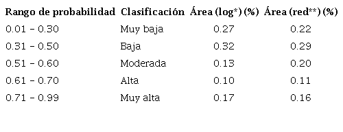 Porcentaje del &aacute;rea cubierta seg&uacute;n los niveles de clasificaci&oacute;n de susceptibilidad de erosi&oacute;n.