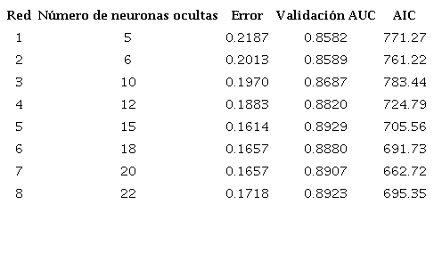Resultados de la capacidad predictiva de ocho corridas de la red neuronal para diferente n&uacute;mero de capas ocultas, valor del &aacute;rea bajo la curva y estad&iacute;stico AIC.