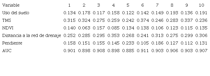 Ponderaciones de cada factor en la red neuronal seleccionada.
