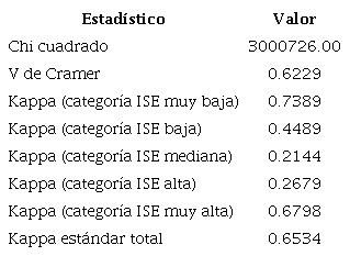 Estad&iacute;sticos de correspondencia espacial, Kappa est&aacute;ndar, V de Cramer y chi cuadrado.