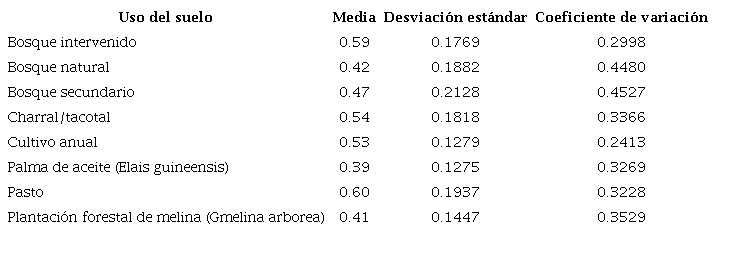 Par&aacute;metros estad&iacute;sticos descriptivos del &iacute;ndice de susceptibilidad de erosi&oacute;n (m&eacute;todo de redes neuronales) seg&uacute;n la categor&iacute;a de uso y cobertura del suelo correspondiente.