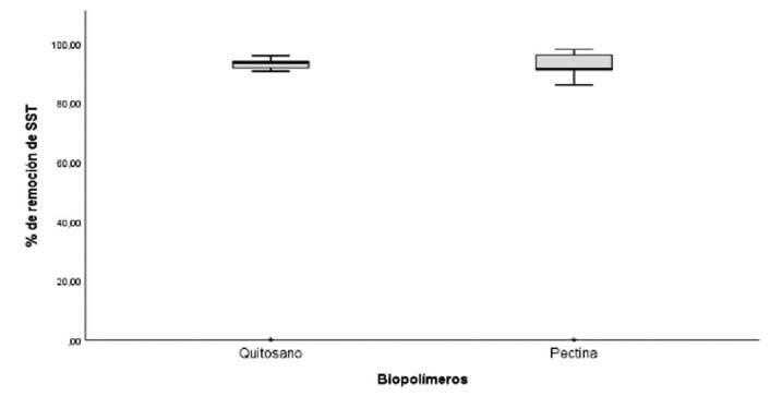 Gráfico de cajas sobre la distribución de datos de remoción de SST con pectina y quitosano.