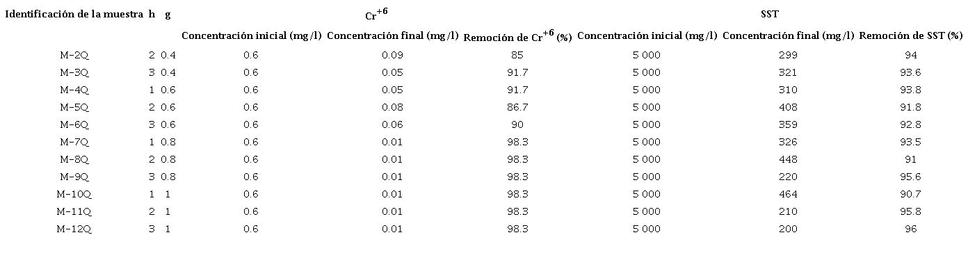 Valores de las concentraciones iniciales y finales del Cr+6 y SST postratamiento empleando quitosano y porcentaje de remoción del Cr+6 y SST