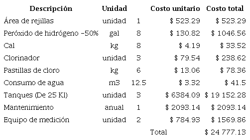Costos empresariales de la tecnología actual de la curtiembre.
