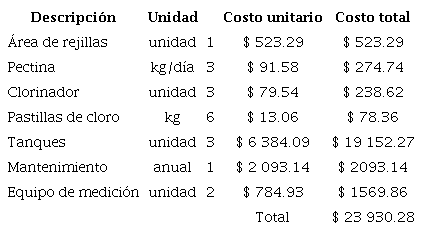 Costos empresariales de la tecnología actual usando pectina.