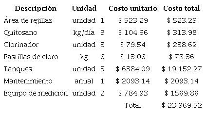 Costos empresariales de la tecnología actual usando quitosano.