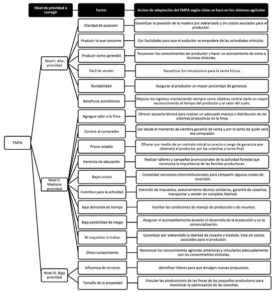 Propuesta de acción para incidir en los factores de decisión según el nivel de importancia para el Pp, en el desarrollo de esquemas de manejo forestal adaptativo (EMFA). Azarea María y El Jardín, Sarapiquí de Heredia, Costa Rica