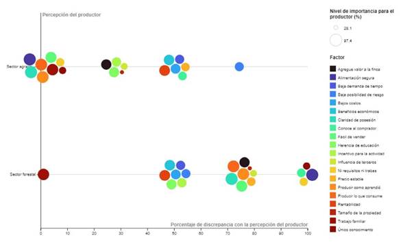 Nivel de importancia para cada factor de decisión y porcentaje de discrepancia entre el sistema productivo ideal con el sistema agrícola y el esquema de manejo forestal vigente. Azarea María y El Jardín, Sarapiquí de Heredia, Costa Rica
