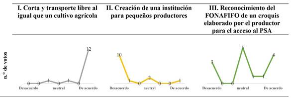 Criterio experto sobre acciones de intervención en tres puntos específicos para el cambio en los esquemas de manejo forestal, Costa Rica