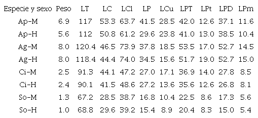 Peso (kg) y longitudes promedio (cm) de las cuatro especies de monos nativas de Costa Rica