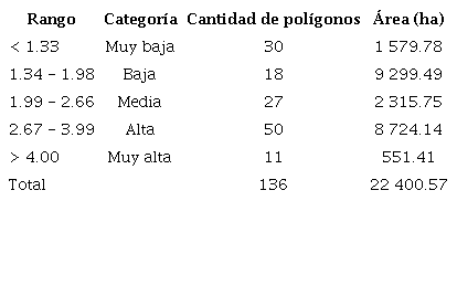 Distribuci�n de las categor�as del coeficiente de transformaci�n antropog�nica.