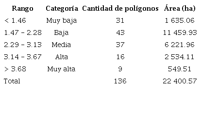 Distribuci�n de las categor�as del �ndice de degradaci�n de la tierra.