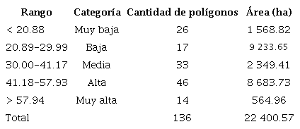 Distribuci�n de las categor�as del grado de hemerobia.