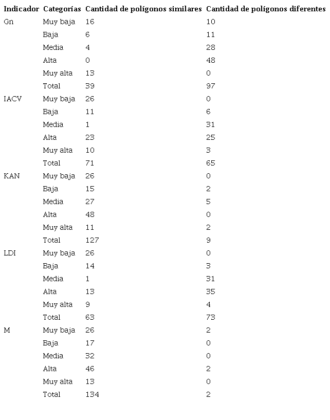 Comparaci�n de los resultados obtenidos por la aplicaci�n de los indicadores y la informaci�n de campo.