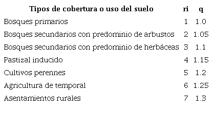 Ponderaci�n de los tipos de cobertura y usos del suelo para el c�lculo del KAN.