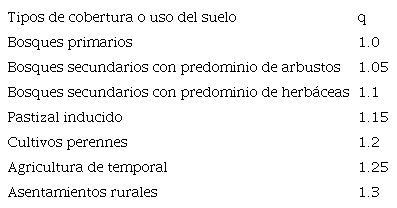 �ndice de profundidad de transformaci�n del paisaje para el c�lculo del KAN.