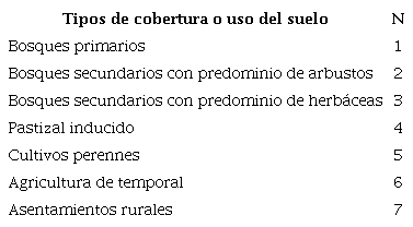 Ponderaci�n de los tipos de cobertura y usos del suelo para el c�lculo del LDI.
