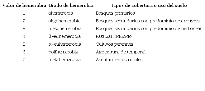 Clasificaci�n del impacto humano sobre los componentes del paisaje y su grado correspondiente de hemerobia.