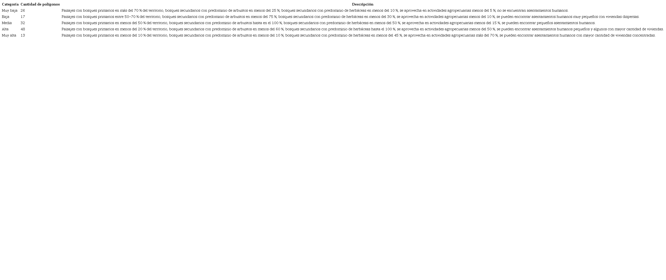 Categor�as base para evaluar la antropizaci�n de la cobertura vegetal en los paisajes.