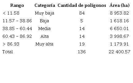Distribuci�n por categor�as del grado de naturalidad.