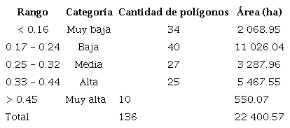 Distribuci�n por categor�as del �ndice de antropizaci�n de la cobertura vegetal.