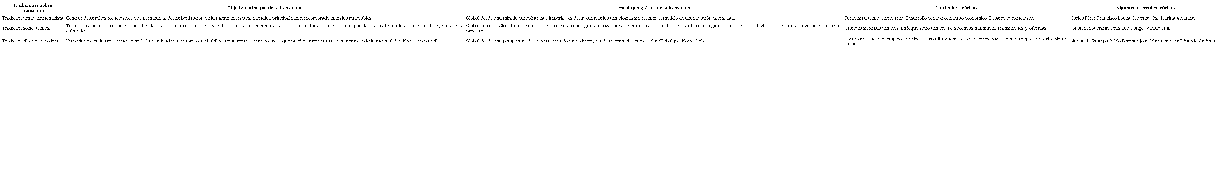 Tradiciones sobre transici�n energ�tica y sus principales caracter�sticas.