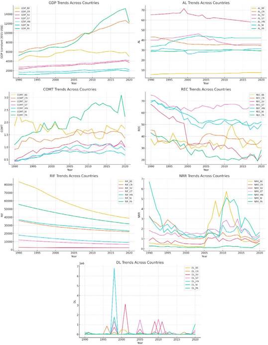 Variables&rsquo; trends across countries from 1990 to 2020.