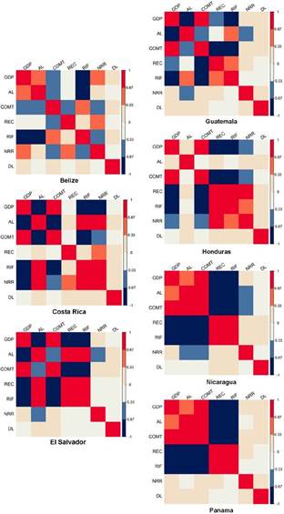 Correlation matrices of the various variables used in the analysis by country. GDP per capita (constant 2015 USD) (GDP), Agricultural land (% of land area) (AL), CO2 emissions (metric tons per capita) (COMT), Renewable energy consumption (% of total final energy consumption) (REC), Renewable internal freshwater resources per capita (cubic meters) (RIF), Total natural resource rents (% of GDP) (NRR), Economic losses in thousands of dollars from disasters (DL).