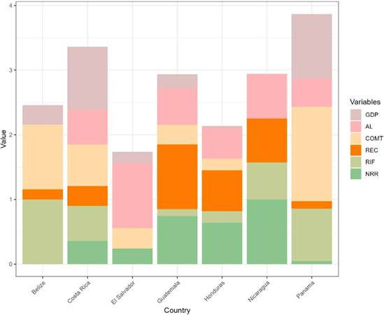 Chart with the most influential variables normalized from 0 to 1, highlighting their influences in each Central American country. GDP per capita (constant 2015 USD) (GDP), Agricultural land (% of land area) (AL), CO2 emissions (metric tons per capita) (COMT), Renewable energy consumption (% of total final energy consumption) (REC), Renewable internal freshwater resources per capita (cubic meters) (RIF), and Total natural resource rents (% of GDP) (NRR).