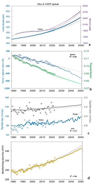 Global observed (symbol) and CMIP6 8.5 W/m2 scenario (line) annual: (a) carbon dioxide (blue) and methane (purple) concentrations. (b) terrestrial snow and glacier mass anomalies (blue) and tropical forest cover (green), (c) terrestrial rainfall maximum (blue) and global mean (black), and (d) surface absorbed long-wave flux. Observed parabolic trends extrapolated to 2050 (dashed) with R2 listed.