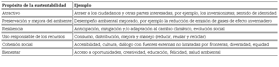 Prop&oacute;sitos de la sustentabilidad de acuerdo con la ISO 37101