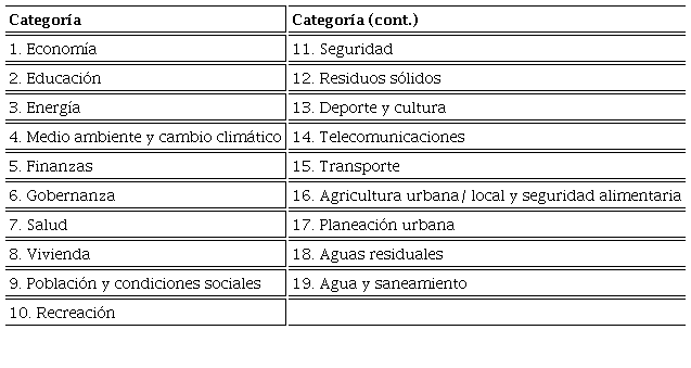 Categor&iacute;as indicadas en la ISO 37120 &ldquo;Ciudades y comunidades sustentables: Indicadores para los servicios urbanos y la calidad de vida&rdquo;