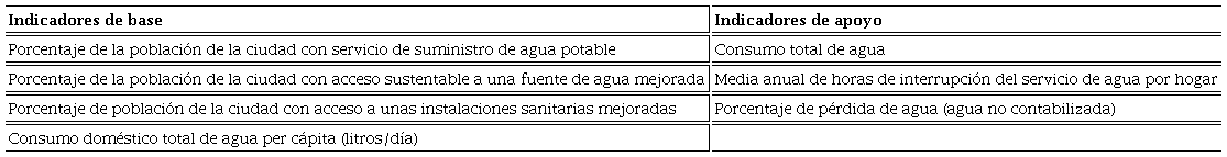 Indicadores de base e indicadores de apoyo para la categor&iacute;a de agua y saneamiento de la ISO 37120