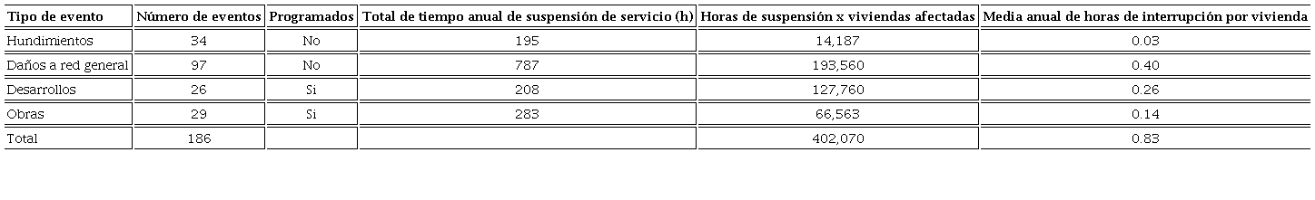Ciudad Ju&aacute;rez: media anual de horas de interrupci&oacute;n de servicio de agua por hogar, 2016