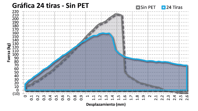 Gráfica comparativa: muestra sin PET - muestra 24 tiras de refuerzo