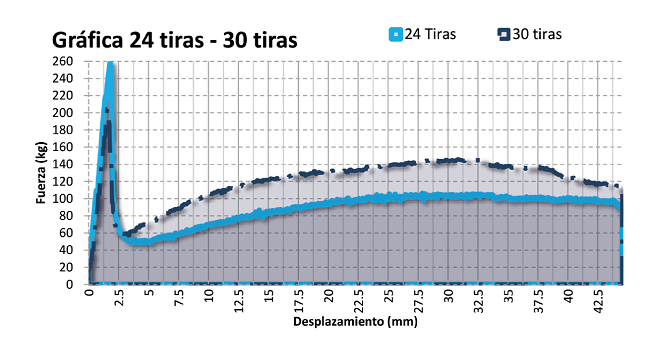 Gráfica comparativa: muestra 24 tiras de refuerzo - muestra 30 tiras de refuerzo