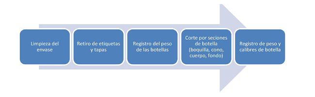 Proceso metodológico