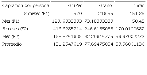 Promedios PET por persona