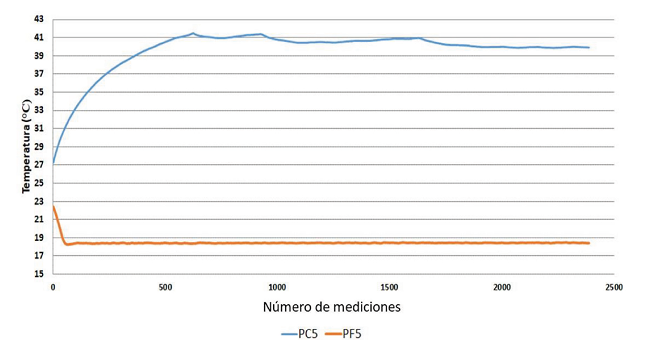 Estado estable de la medición 