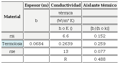 Cálculo de “R” utilizando la conductividad térmica obtenida en laboratorio