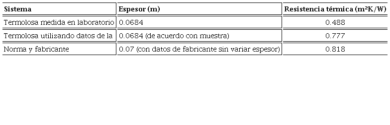 Comparación de la resistencia térmica obtenida en laboratorio
