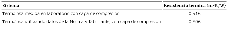 Comparación de la resistencia térmica de la termolosa con capa de compresión